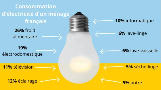 la consommation d'électricité des français