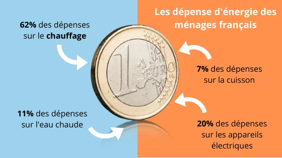 Les grands postes d'énergie d'une maison