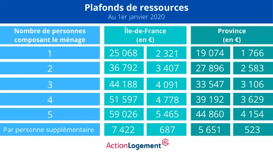 Plafond de ressources aide action logement