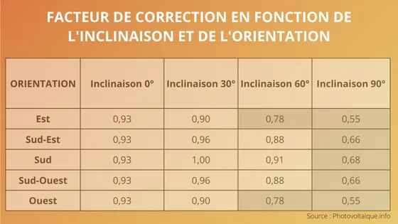 Tableau recapitulatif avec facteur de correction pour calculer le rendement des panneaux solaires selon l'inclinaison et l'orientation
