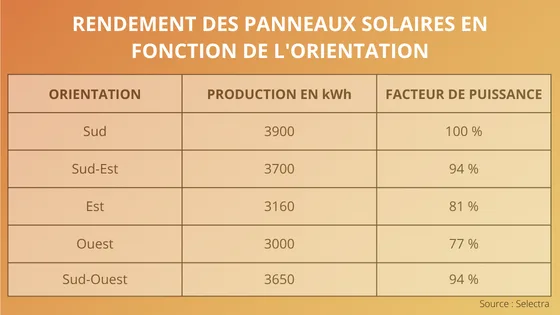 Tableau recapitulatif du rendement de panneaux solaires selon l'orientation