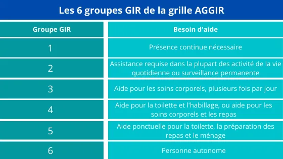 Groupes de la grille AGGIR