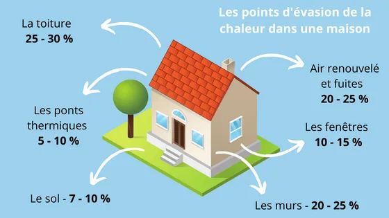 Schema montrant les points d'evasion de la chaleur dans une maison