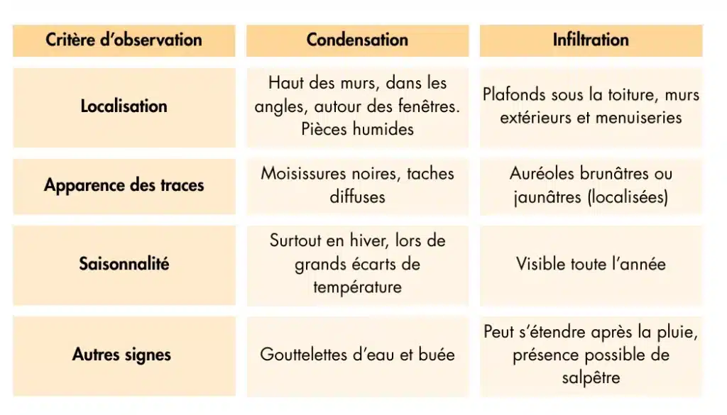 Condensation ou infiltration, comment les distinguer